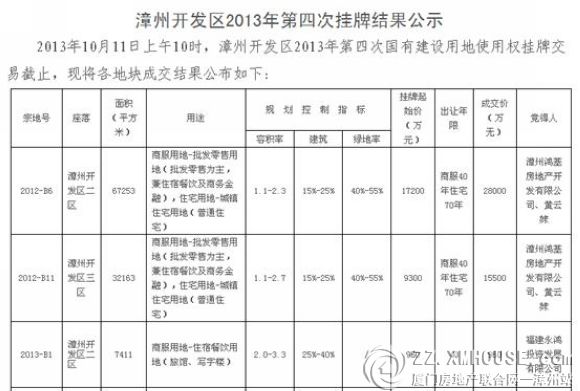 永鸿集团：再次竞得漳州开发区三块国有土地