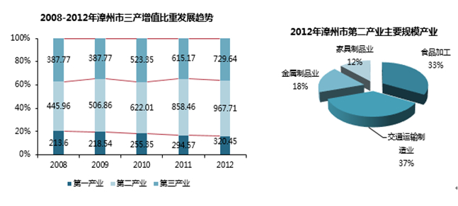 主城区常住人口_东部地区主要城市常住人口增长情况(图片来自杠杆游戏)-城市