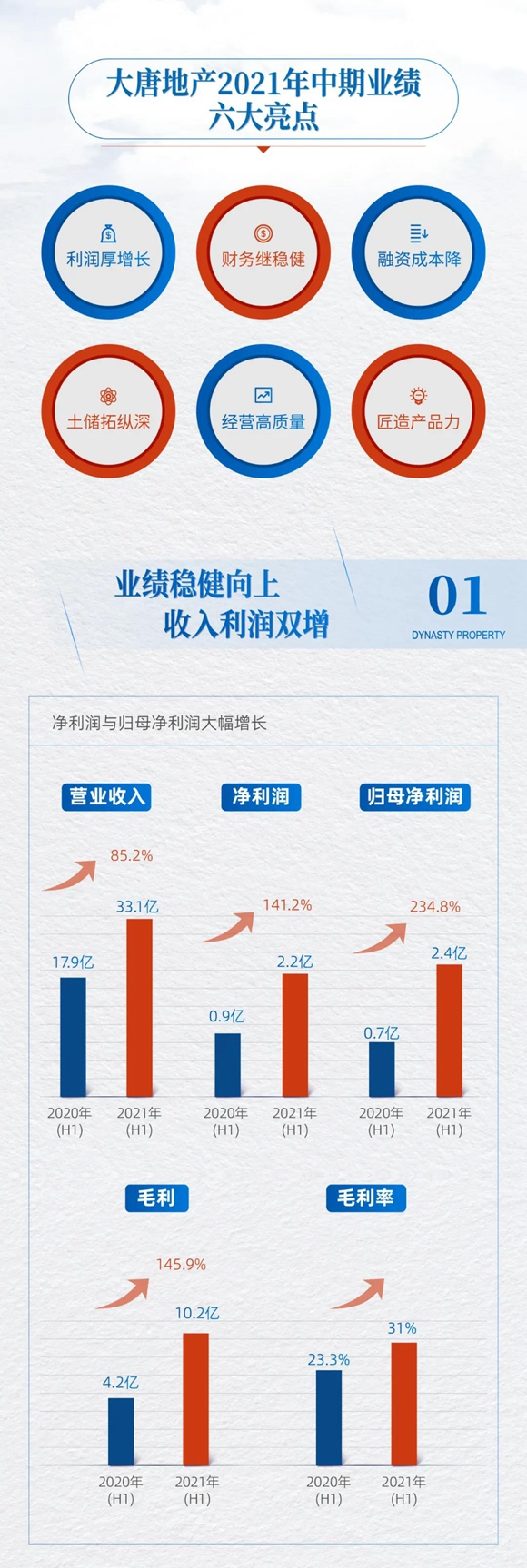 行稳·跃新 | 一图看懂大唐地产2021中期业绩