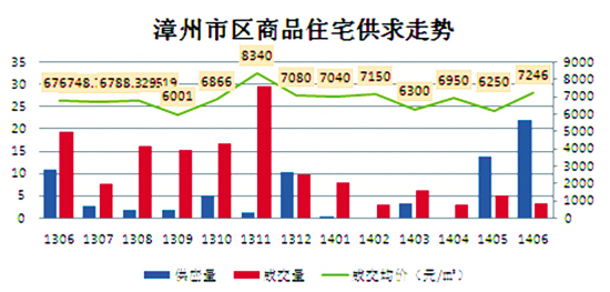 漳州市上半年楼市供销比明显上升 库存量持续