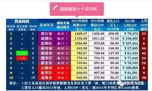 gdp增速_2015年福建各县gdp(3)