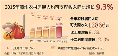 漳州职业技术学院_漳州人均收入